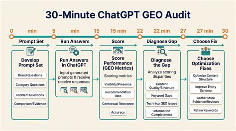ChatGPT GEO Audit: A 30-Minute Visibility Check | AuspiaAI Blog