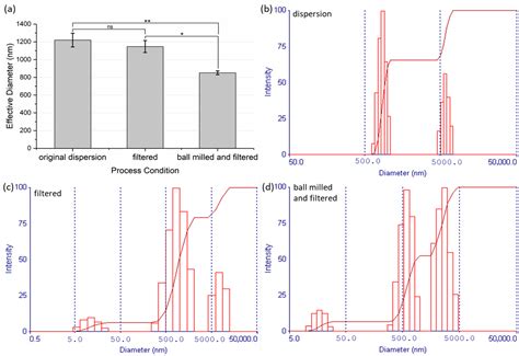 Durable Low-Friction Graphite Coatings Enabled by a Polydopamine ...