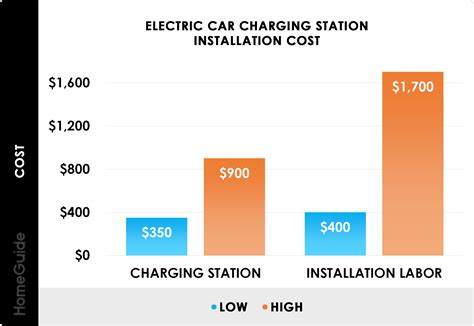 2025 EV Charging Station Cost | Install Level 2 or Tesla