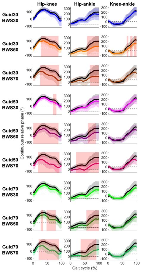 Effect of Robotic-Assisted Gait at Different Levels of Guidance and ...