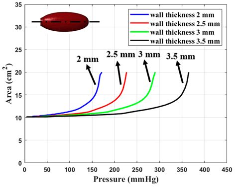 Design and Material Characterization of an Inflatable Vaginal Dilator