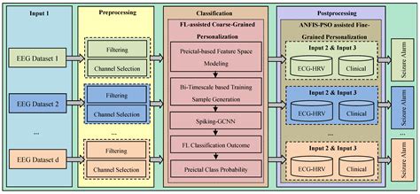 Patient-Specific Preictal Pattern-Aware Epileptic Seizure Prediction ...