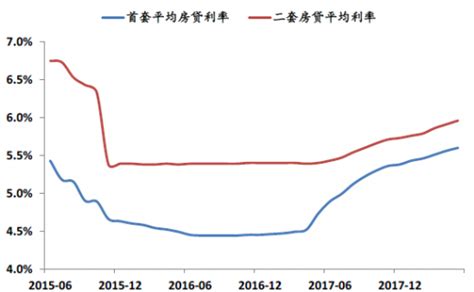 2022年最新房贷利率 - 知乎