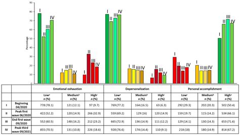 Burnout Syndrome in a Military Tertiary Hospital Staff during the COVID ...