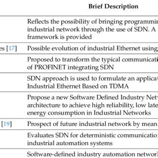 Image result for Timeline of Software Defined Networking