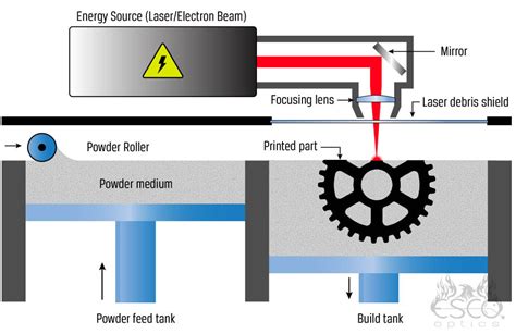 Additive Manufacturing Process Diagram 的图像结果