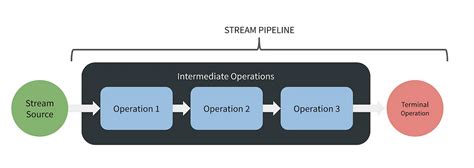 Image result for Java Stream API Amp Function