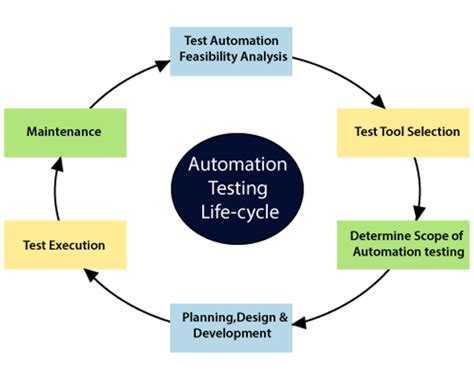 Image result for Web Performance Automation Testing