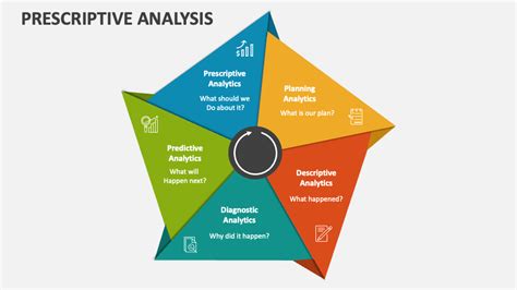 Image result for Prescriptive Approach