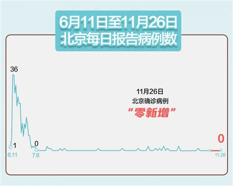 北京昨日零新增！_京报网