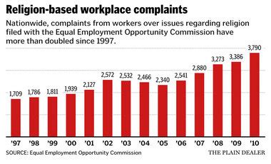 Complaints of religious discrimination in workplace are increasing ...
