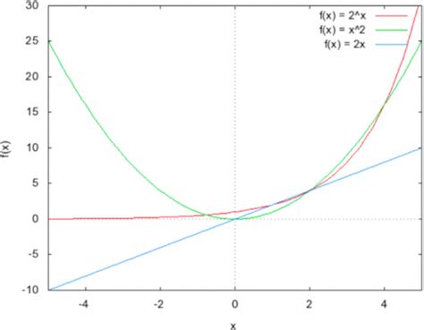 Image result for Comparing Linear and Exponential Functions