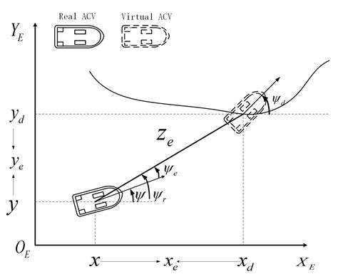 Adaptive Trajectory Tracking Safety Control of Air Cushion Vehicle with ...
