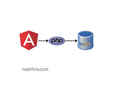 Web API in AngularJS with Using MySQL 的图像结果