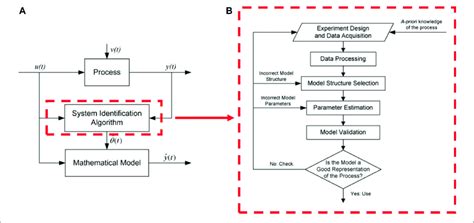 Image result for System Modeling and Identification