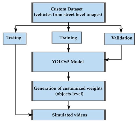 Deep Learning-Based Object Detection and Scene Perception under Bad ...