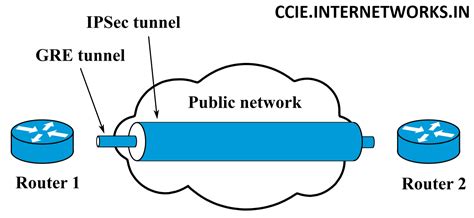 How to configuring GRE Tunnel instead of virtual link.? - The CCIE lab
