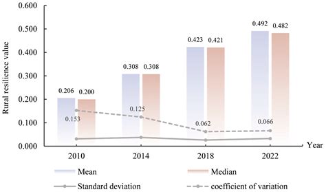 Spatiotemporal Heterogeneity and Driving Mechanisms of Rural Resilience ...