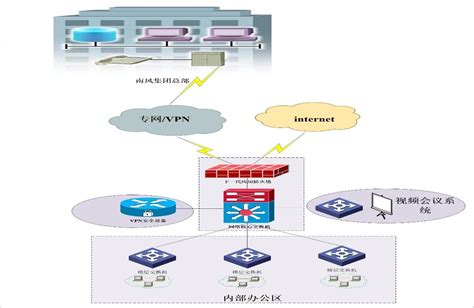 企业VPN虚拟专网建设及管理网络改造简要说明 - 知乎