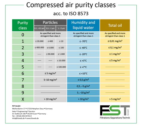 Compressed air treatment FAQ | FST GmbH