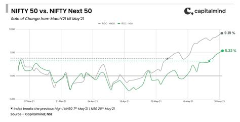 Trend our friend, is back in May » Capitalmind - Better Investing
