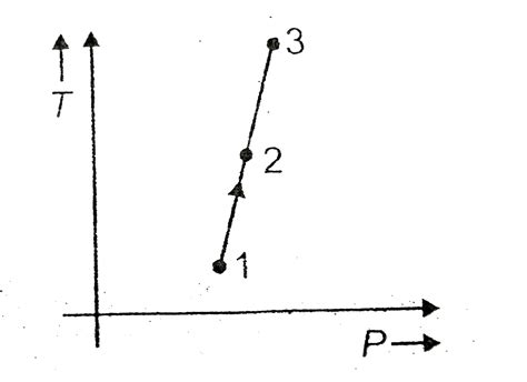A sample of gas goes through a process shown in graph. Arrange the ...