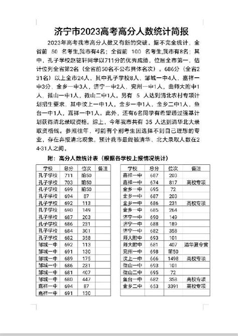 2023年今年济宁高考状元最高分是谁,状元多少分哪个学校_高考助手网