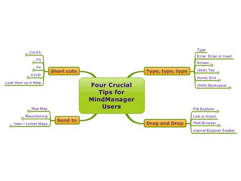Image result for MindManager Tutorials