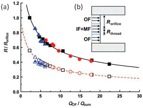 Droplet Microfluidics for the Production of Microparticles and ...