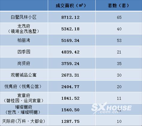 绍兴越城区新房成交周报（2019年9月16日—2019年9月22日）-绍兴市房地产信息网