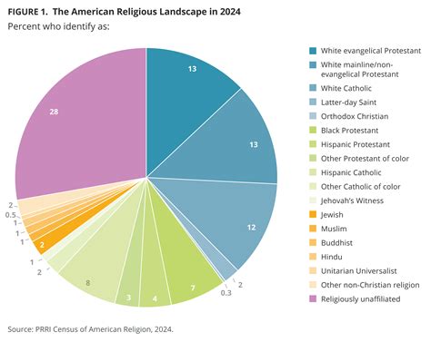 2024 PRRI Census of American Religion - PRRI