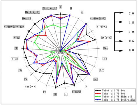Marine Oil Slick Detection Based on Multi-Polarimetric Features ...