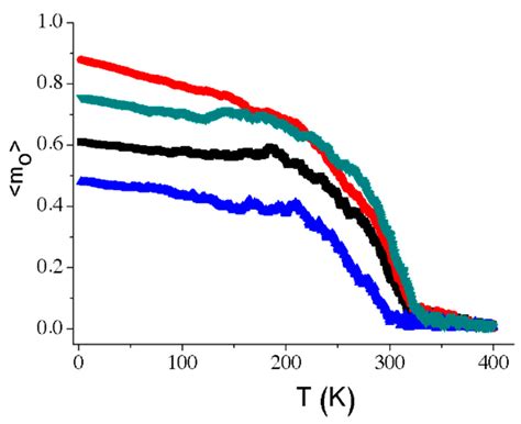 The Influence of Thickness on the Magnetic Properties of ...