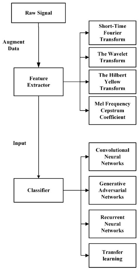 Deep Learning-Based Classification of Raw Hydroacoustic Signal: A Review
