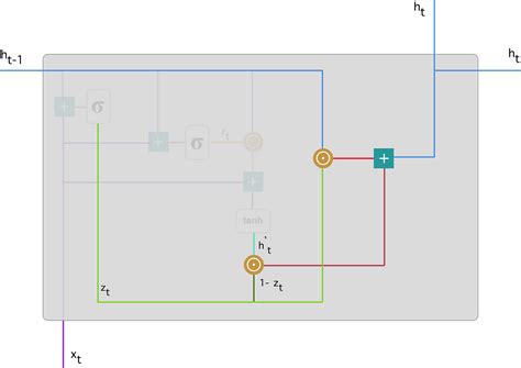 Gru Introduction 的图像结果