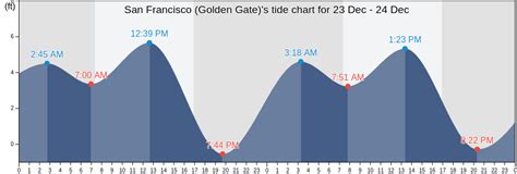 San Francisco (Golden Gate), CA Tide Charts, High & Low Tide Table ...