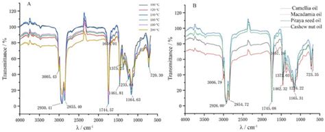 Analysis of Physicochemical Properties, Lipid Composition, and ...