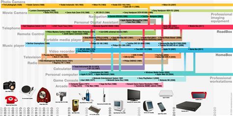 Image result for Computer Programming Timeline
