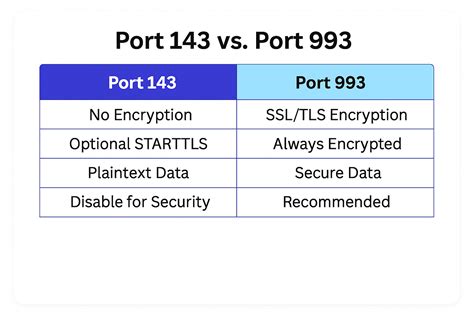 What is Port 143?