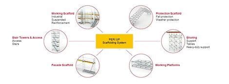 Scaffolding technology in building construction and civil engineering
