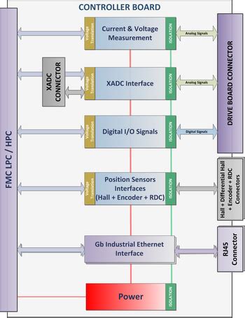 AD-FMCMOTCON1-EBZ Controller Board [Analog Devices Wiki]