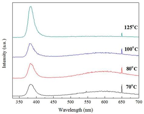 The Role of ALD-ZnO Seed Layers in the Growth of ZnO Nanorods for ...