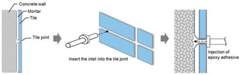 Effect of Injecting Epoxy Resin Adhesive into Cement Mortar on Tile ...