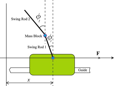 Inverted Pendulum Model 的图像结果