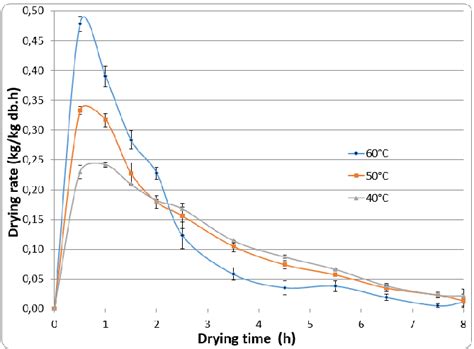 Image result for Rate of Drying Process