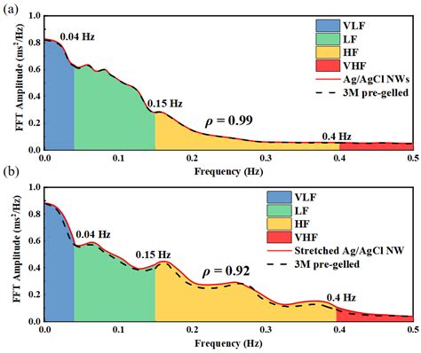 Stretchable Ag/AgCl Nanowire Dry Electrodes for High-Quality Multimodal ...