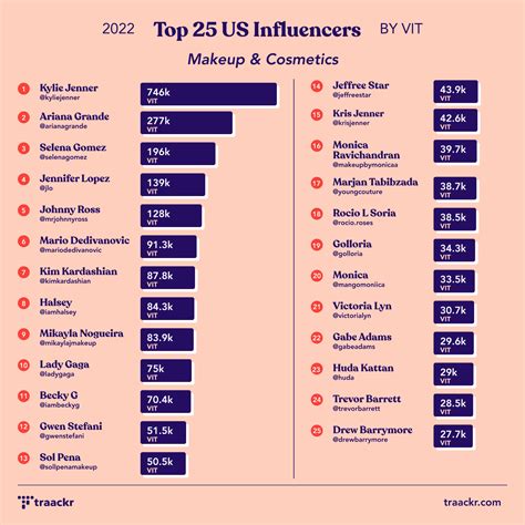 The Top Beauty Influencers of 2022 I Traackr