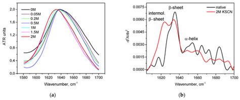 FTIR Spectroscopy Study of the Secondary Structure Changes in Human ...