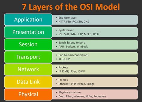 OSI Model 的图像结果