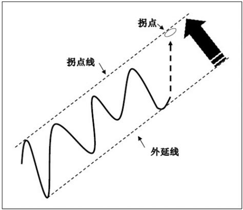 投资策略会（四）：拐点 1什么是拐点？2拐点有哪些？3为什么要去寻找拐点？视频版前面给大家分享了为什么要投龙头股，以及怎么投龙头股，其中提到了 ...